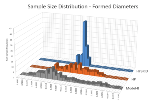 Sample SIze Distribution - Formed DIameters