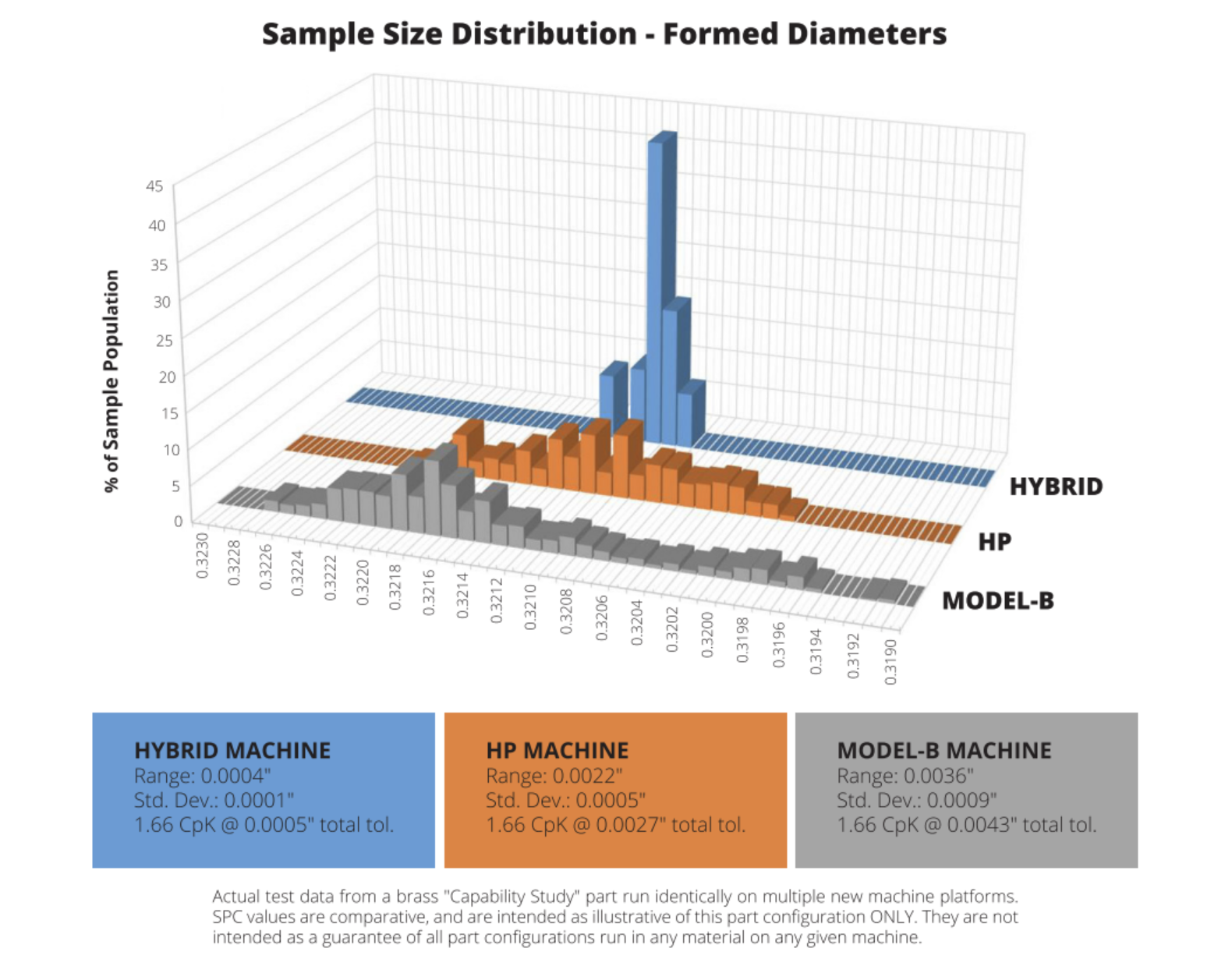 A chart addressing workforce challenges related to sample size distribution of formed diameters using the Davenport Hybrid Machine